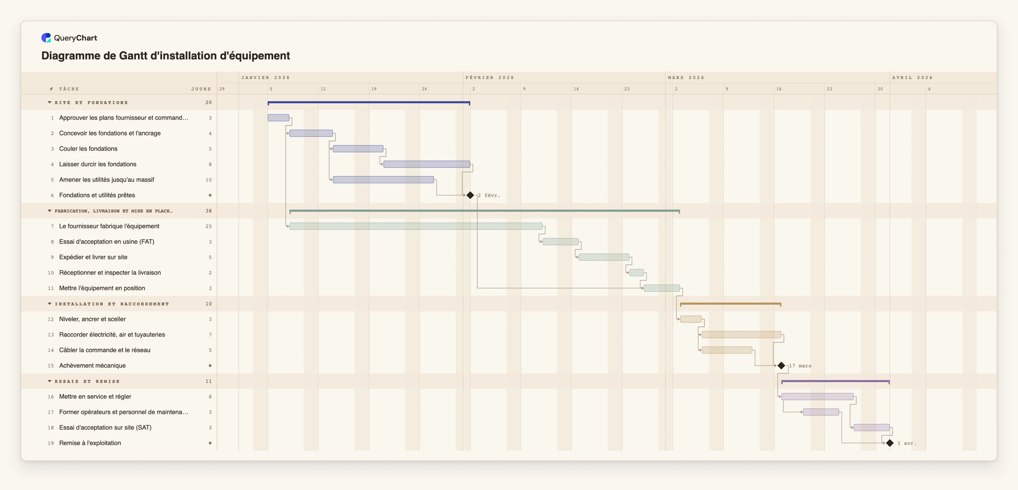 Diagramme de Gantt d'installation d'équipement: Site et fondations → Fabrication, livraison et mise en place → Installation et raccordement → Essais et remise