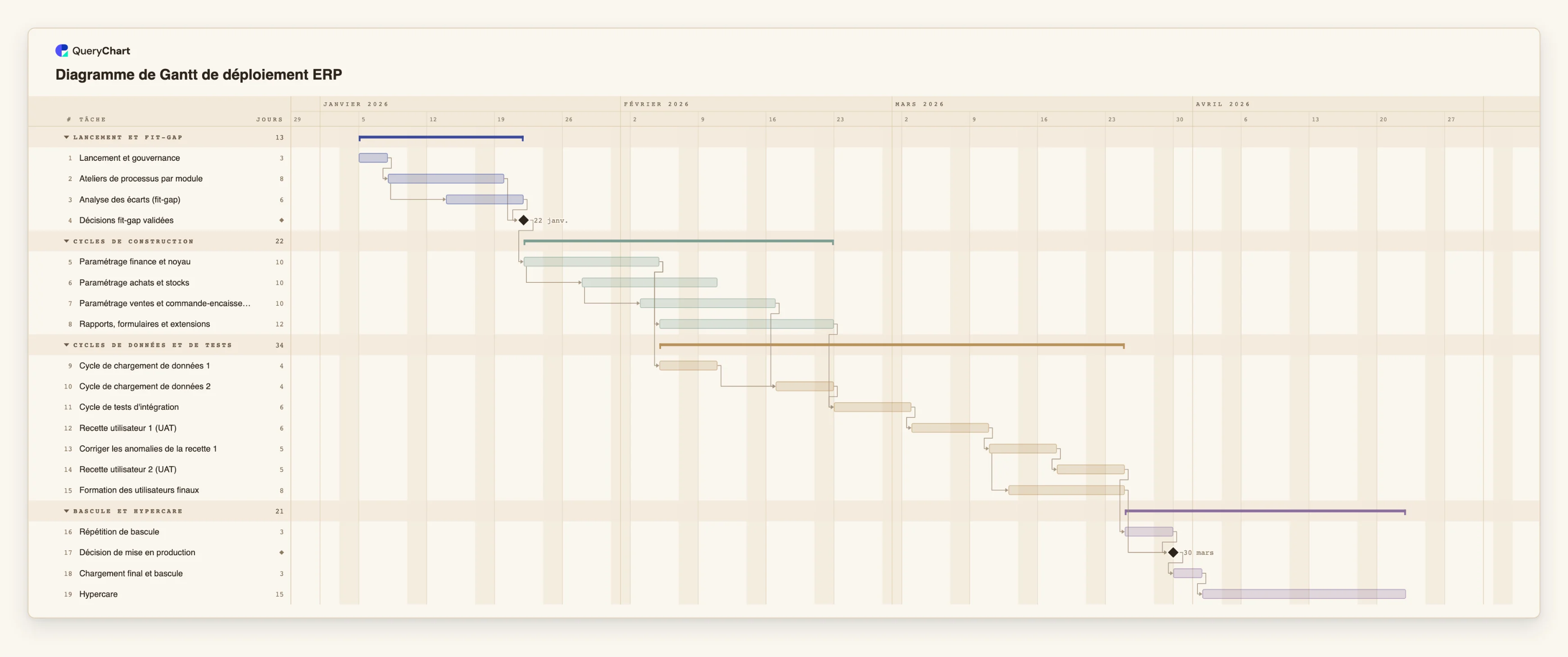 Diagramme de Gantt de déploiement ERP: Lancement et fit-gap → Cycles de construction → Cycles de données et de tests → Bascule et hypercare