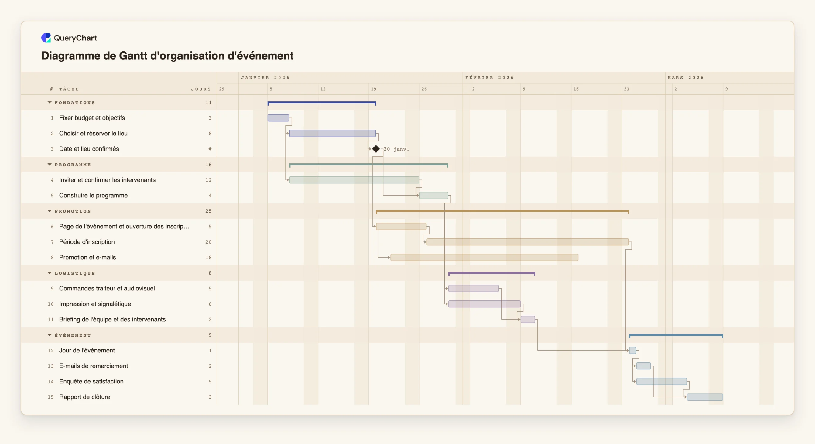 Diagramme de Gantt d'organisation d'événement: Fondations → Programme → Promotion → Logistique → Événement