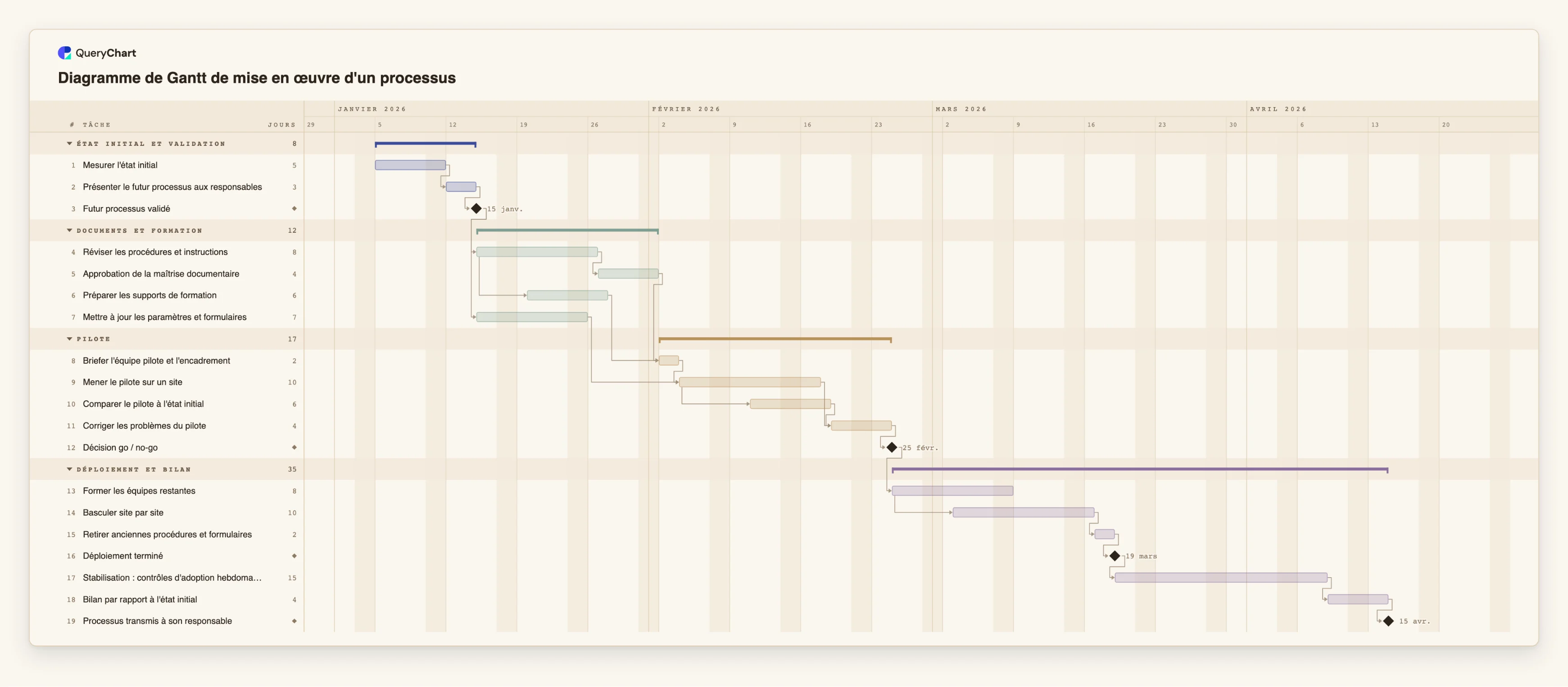 Diagramme de Gantt de mise en œuvre d'un processus: État initial et validation → Documents et formation → Pilote → Déploiement et bilan