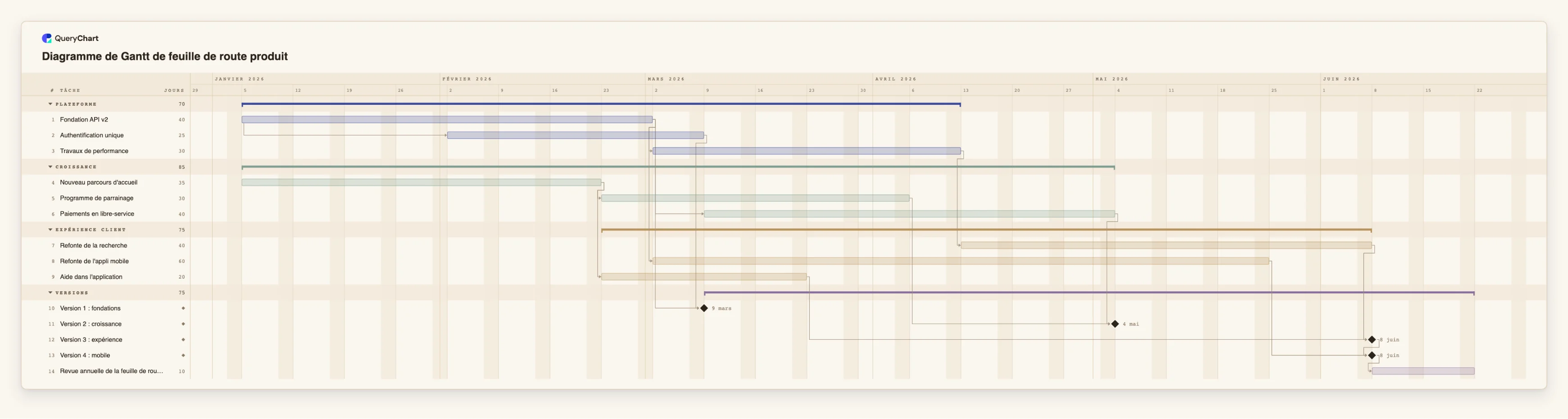 Diagramme de Gantt de feuille de route produit: Plateforme → Croissance → Expérience client → Versions