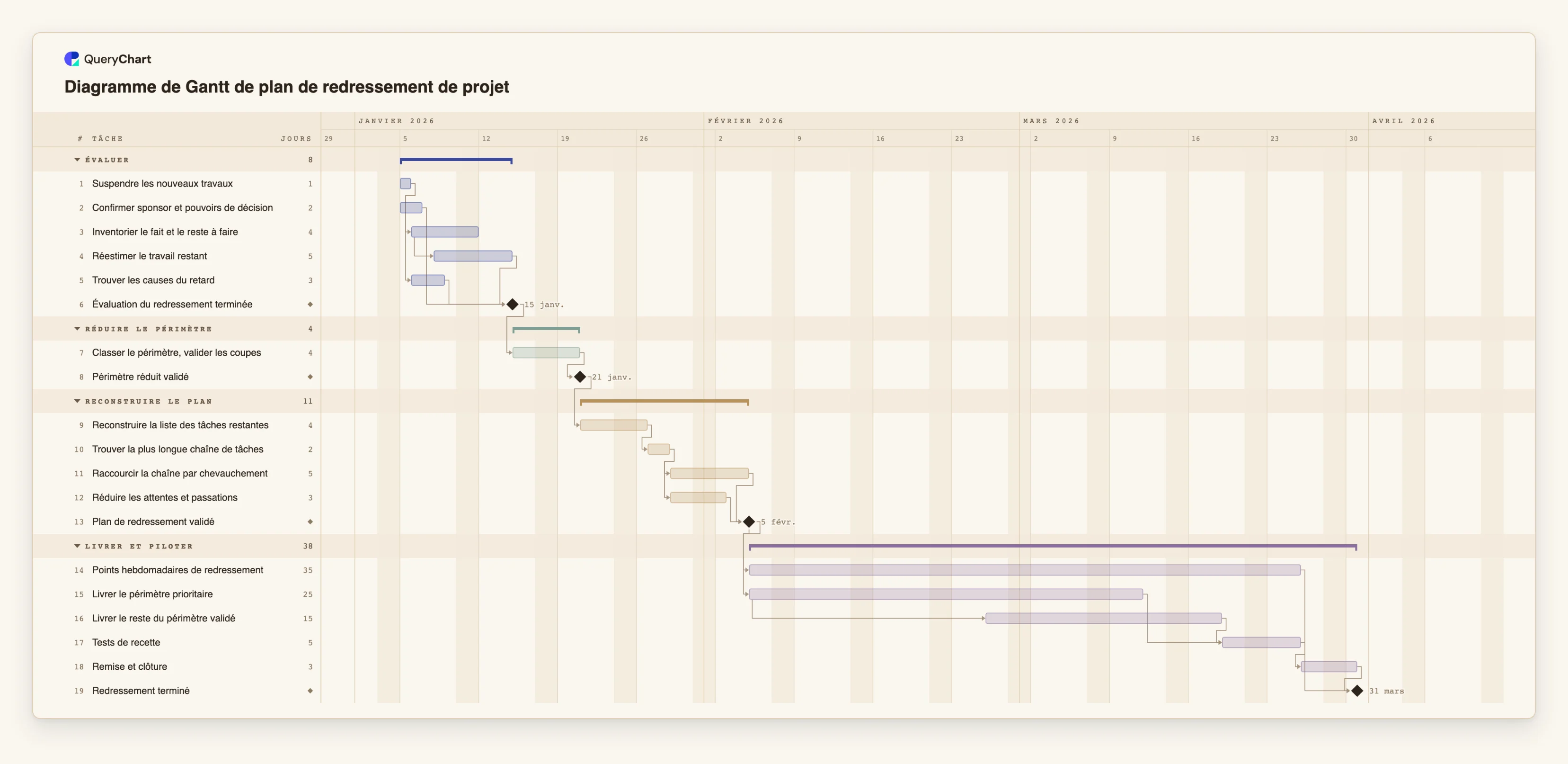 Diagramme de Gantt de plan de redressement de projet: Évaluer → Réduire le périmètre → Reconstruire le plan → Livrer et piloter