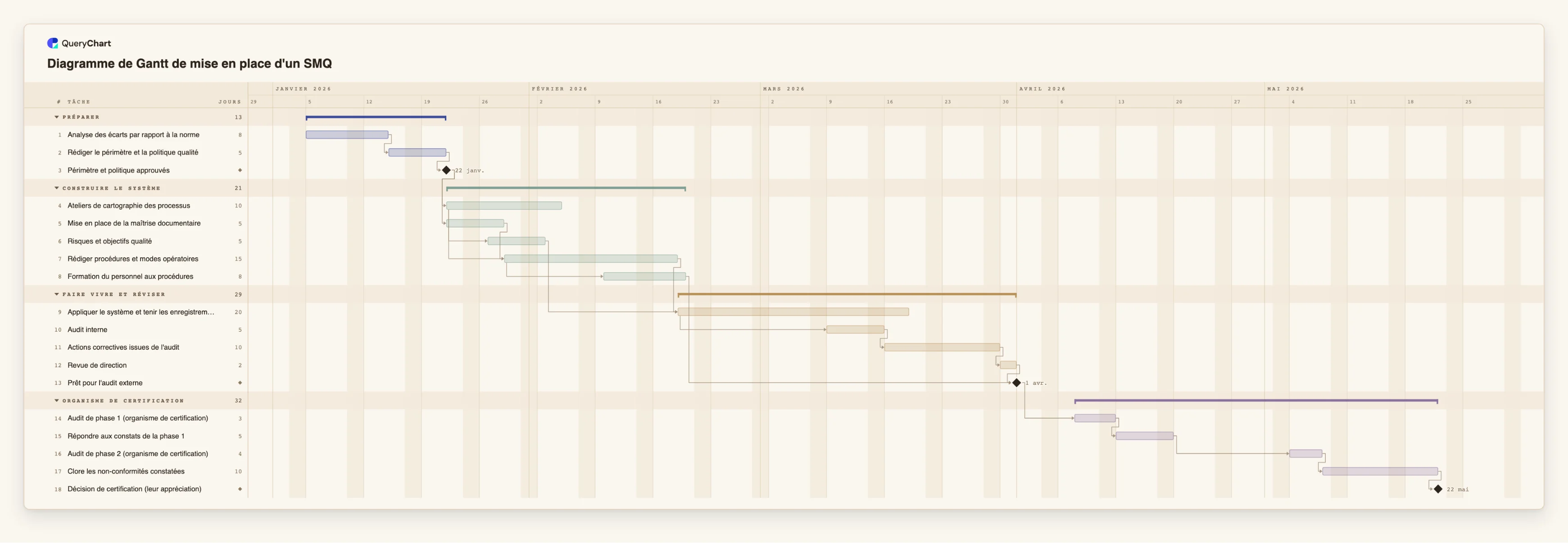 Diagramme de Gantt de mise en place d'un SMQ: Préparer → Construire le système → Faire vivre et réviser → Organisme de certification
