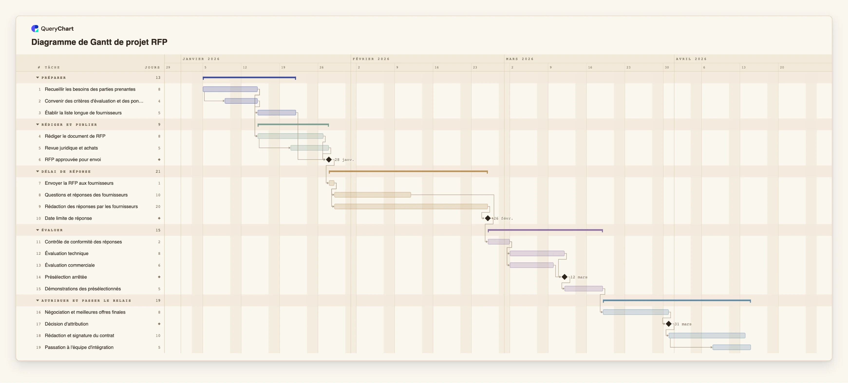 Diagramme de Gantt de projet RFP: Préparer → Rédiger et publier → Délai de réponse → Évaluer → Attribuer et passer le relais