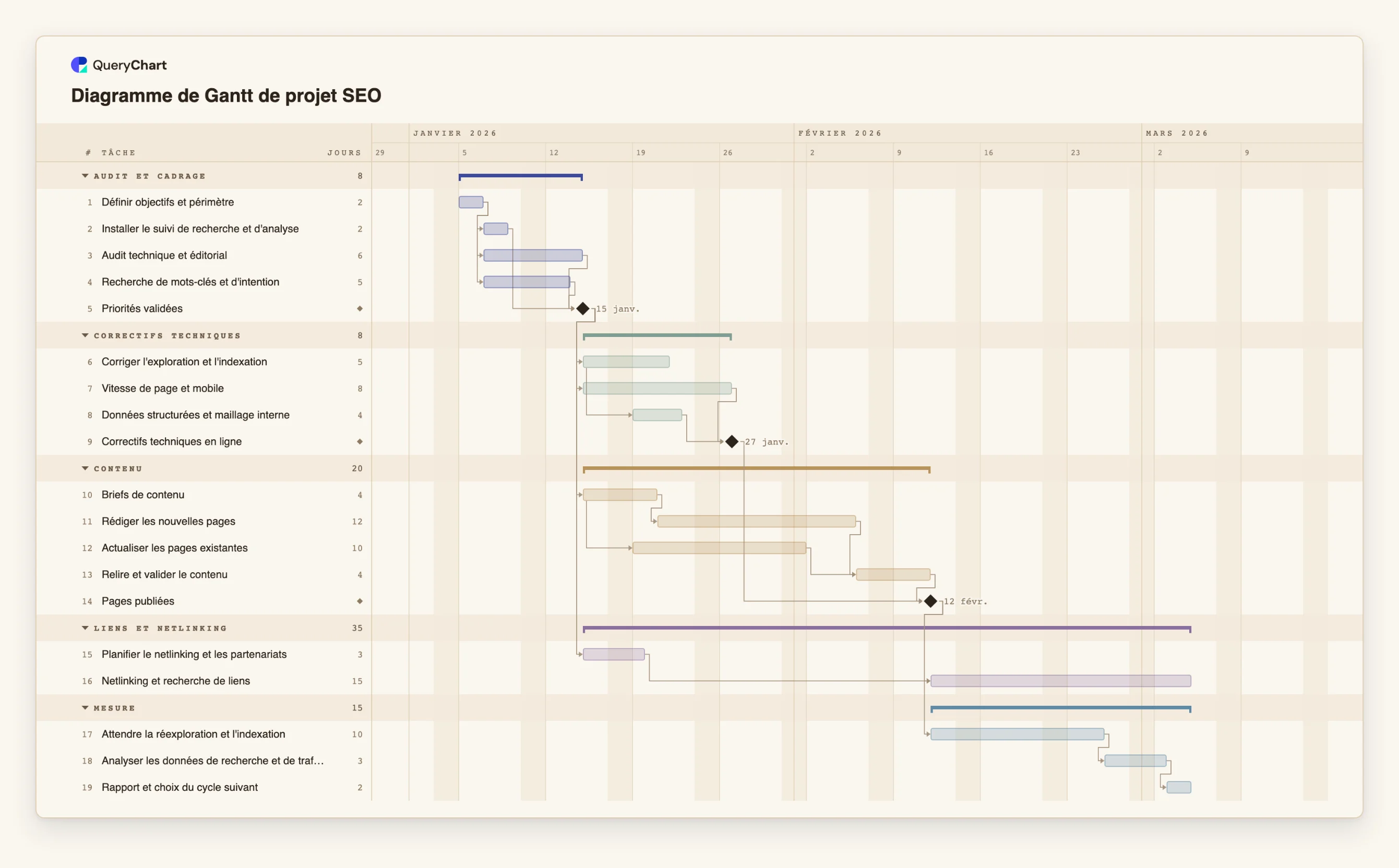 Diagramme de Gantt de projet SEO: Audit et cadrage → Correctifs techniques → Contenu → Liens et netlinking → Mesure