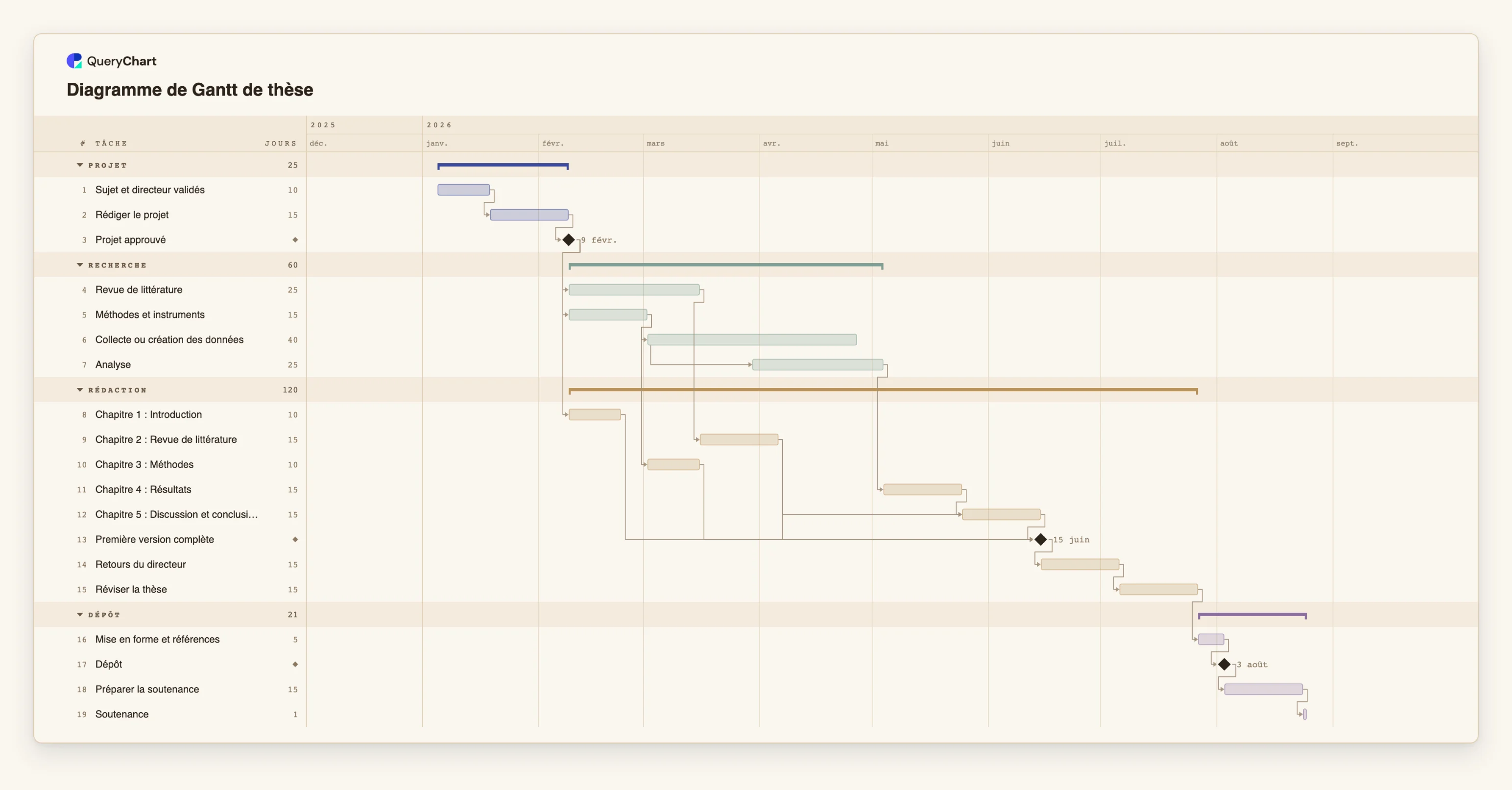 Diagramme de Gantt de thèse: Projet → Recherche → Rédaction → Dépôt