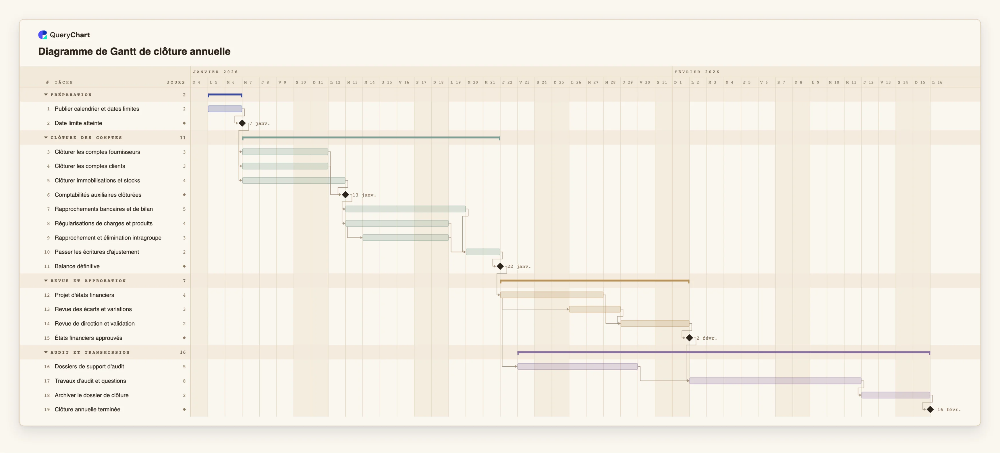 Diagramme de Gantt de clôture annuelle: Préparation → Clôture des comptes → Revue et approbation → Audit et transmission