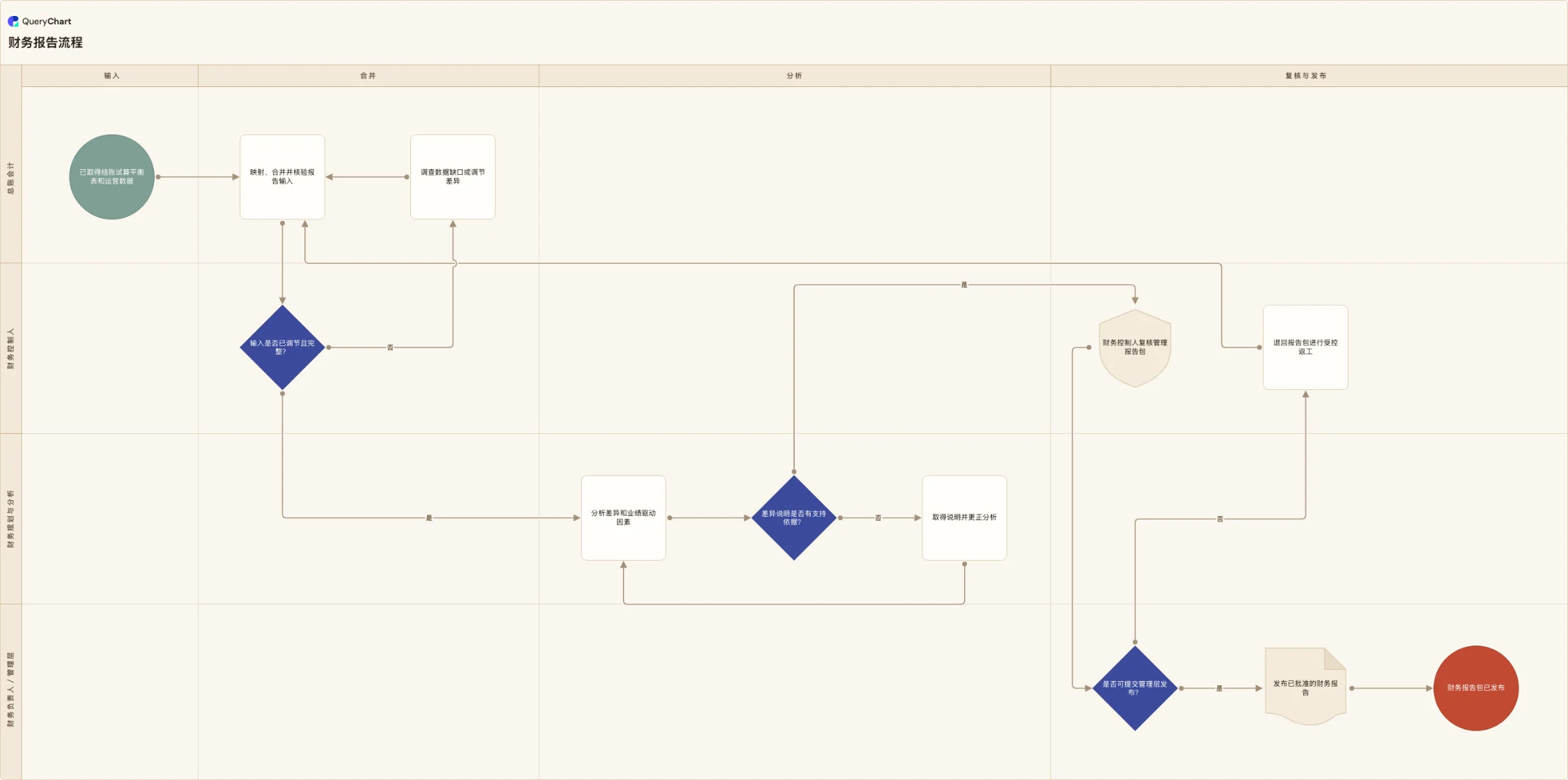 财务报告流程: 输入 → 合并 → 分析 → 复核与发布