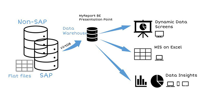 SAP reporting illustration