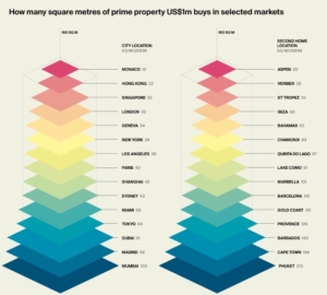 Ranking do valor do metro quadrado no mundo segundo o Wealth Report 