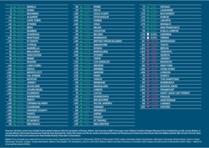 Ranking dos mercados residenciais de luxo segundo o Wealth Report 