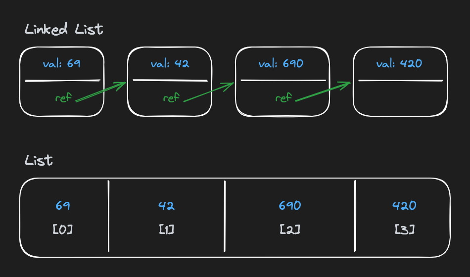 linked list vs list