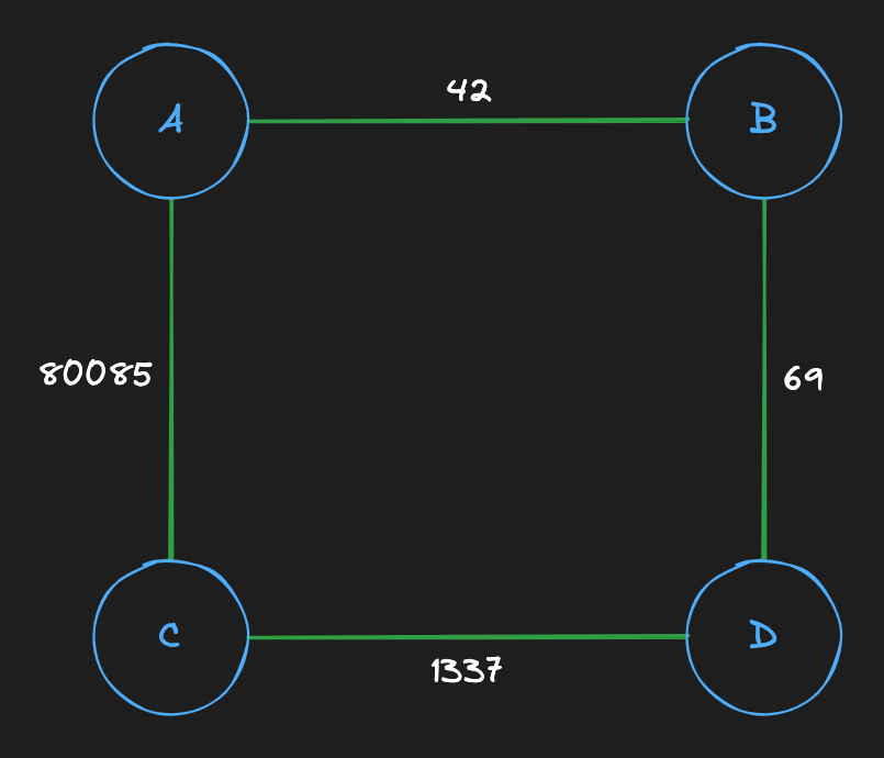 Undirected graph with cycles