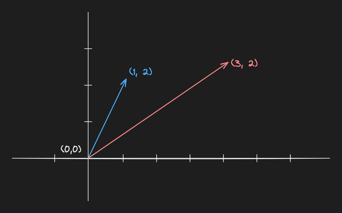 vectors