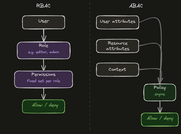 RBAC vs. ABAC diagram