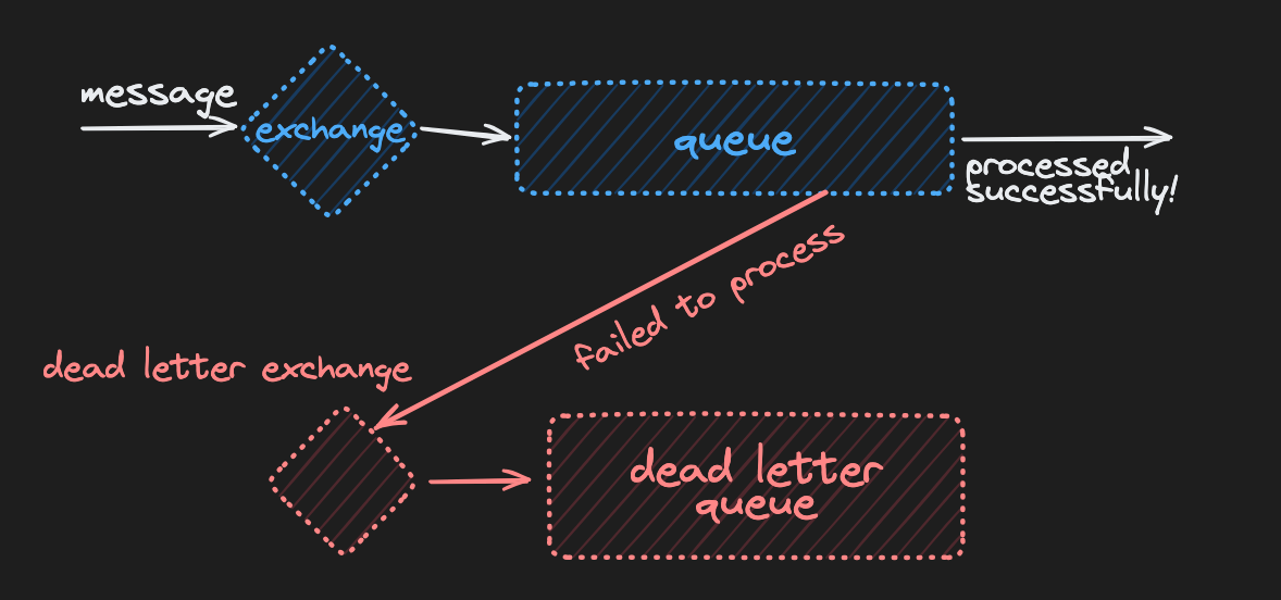 dlx dlq diagram