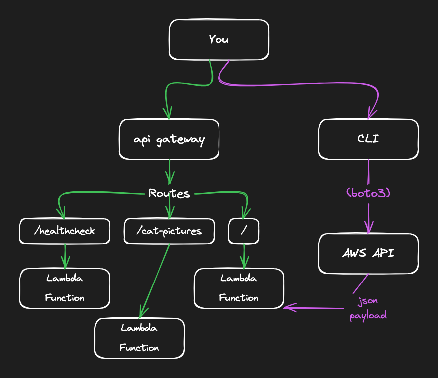 API Gateway + Lambda Architecture