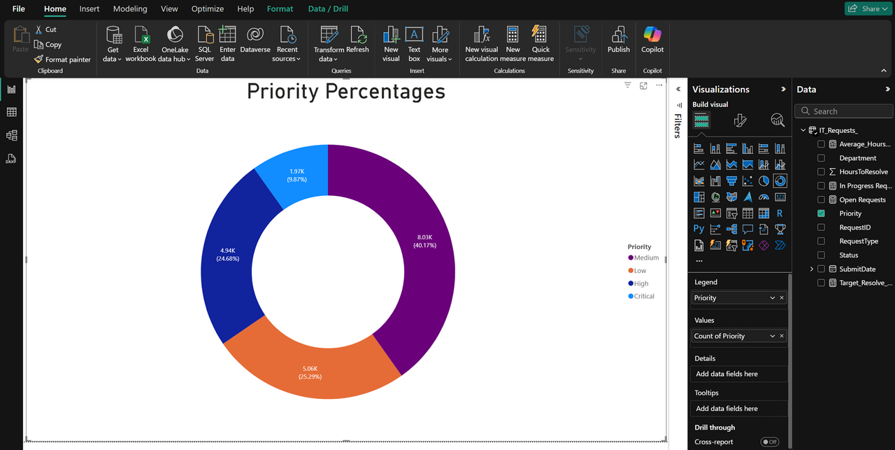donut chart