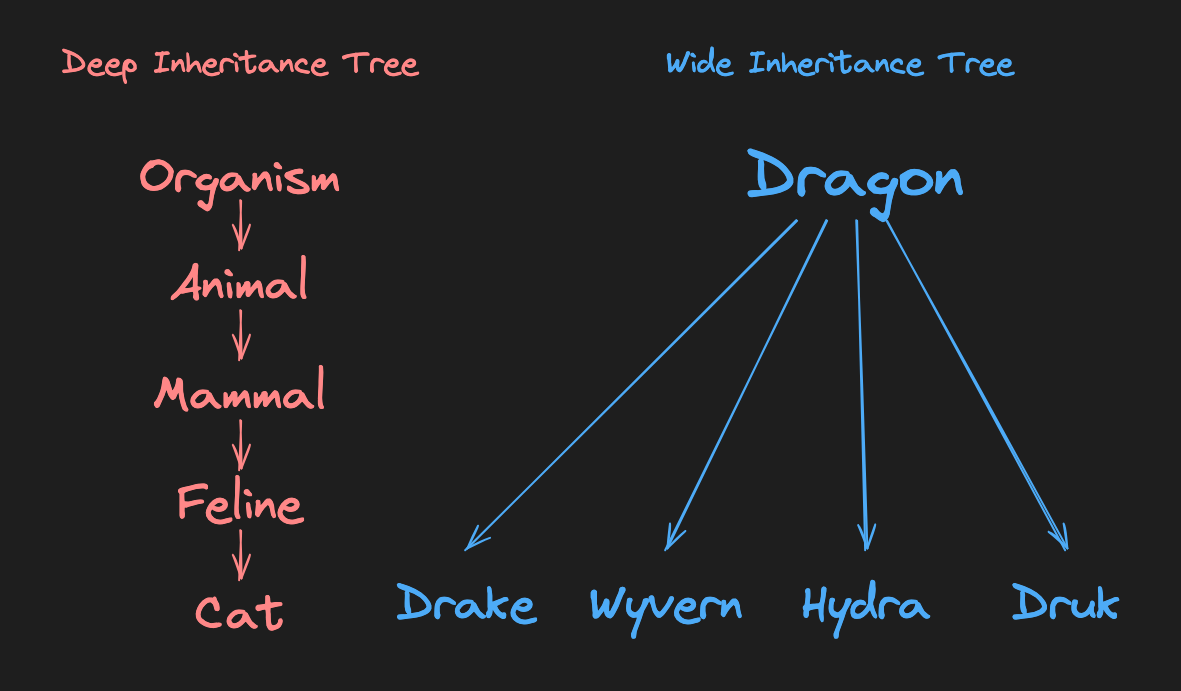 wide vs deep inheritance