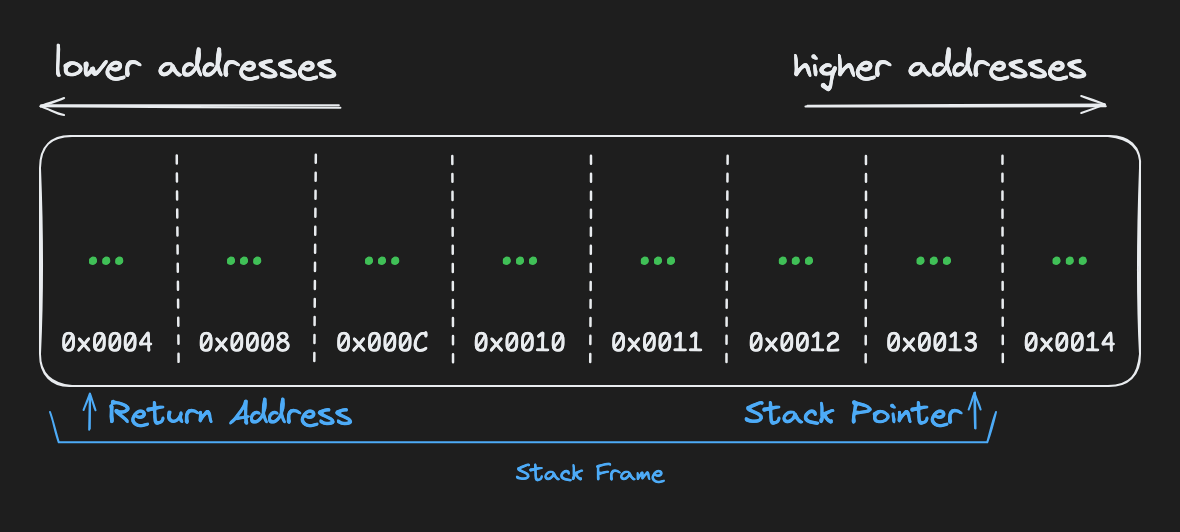 stack frame