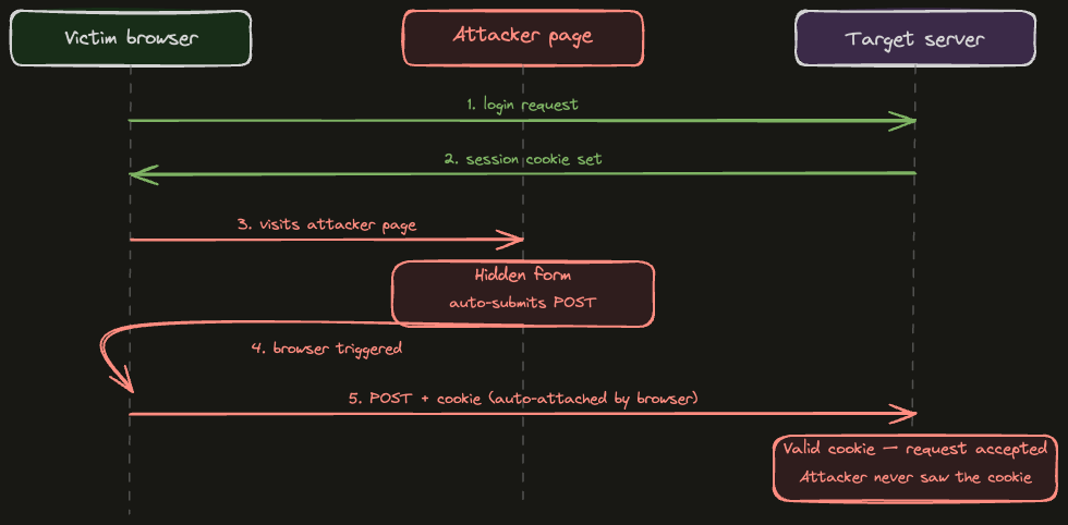 CSRF attack flow