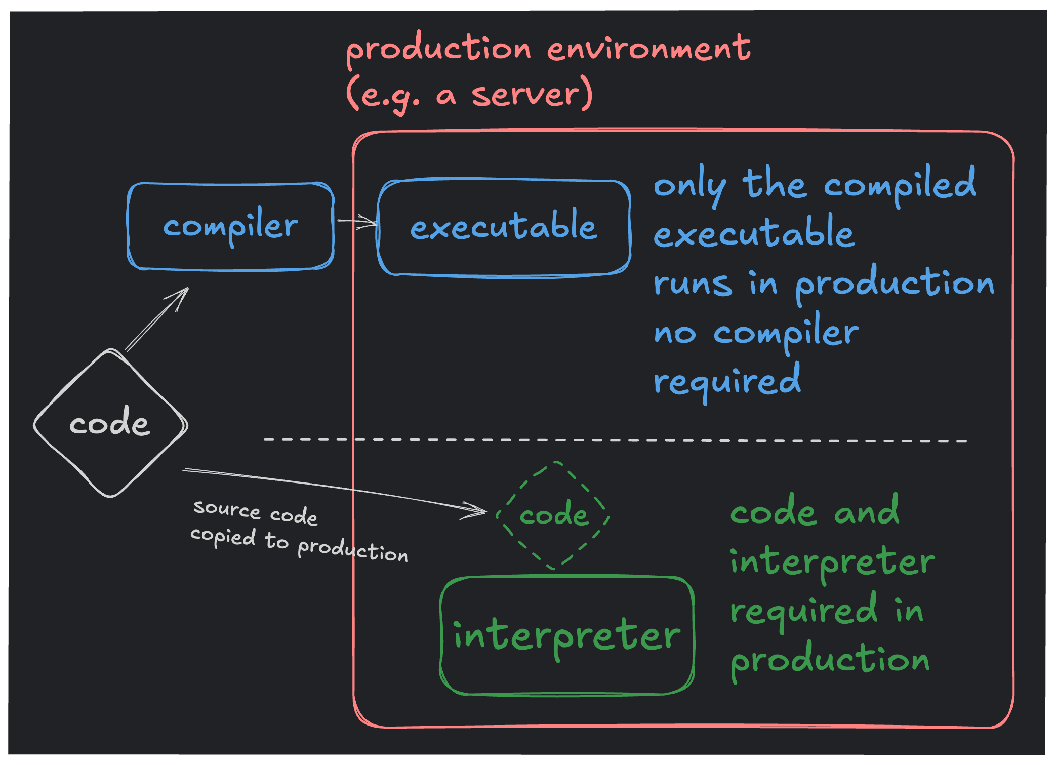 compiler vs interpreter