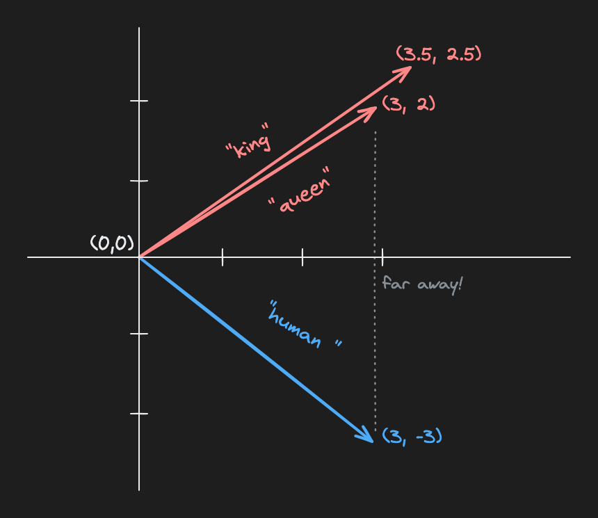 vector embeddings
