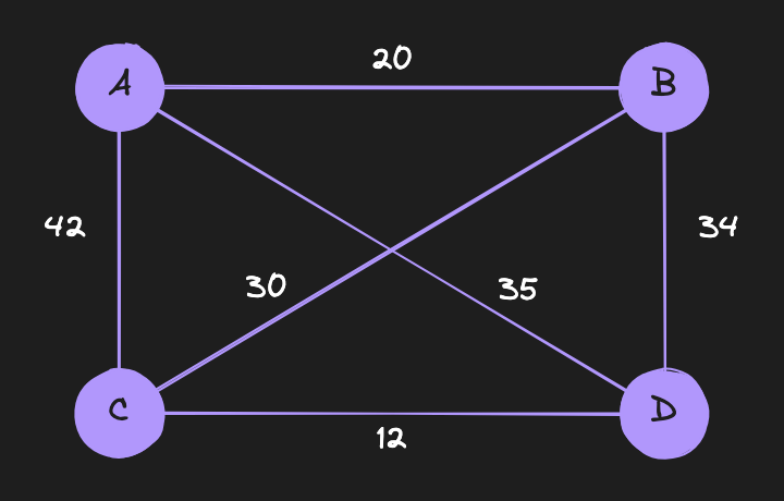 A weighted graph with four cities A, B, C, and D connected by edges with distances