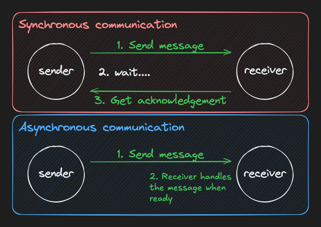 Sync vs Async