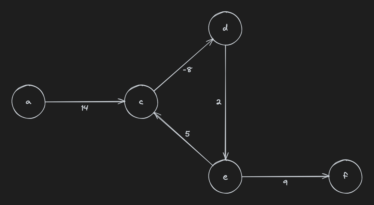 Directed graph with negative cycle
