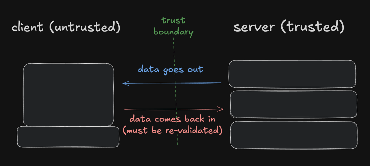trust boundary