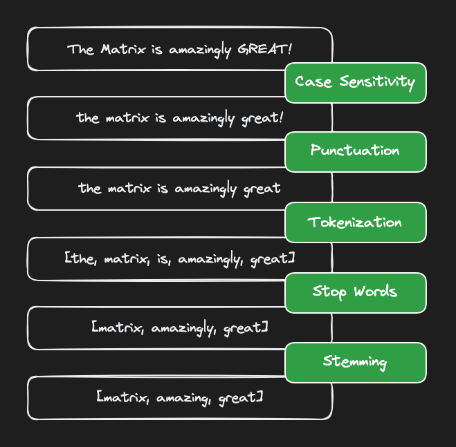 Text Processing