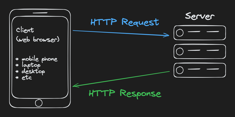 requests and responses HTTP
