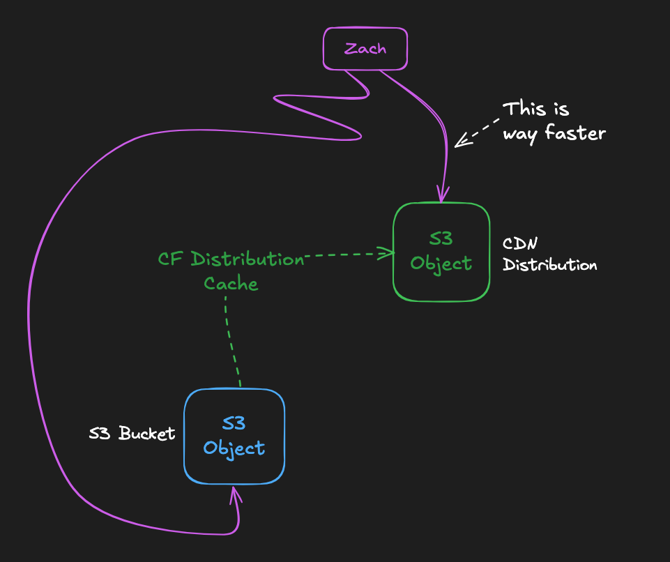 visualization of CloudFront distribution