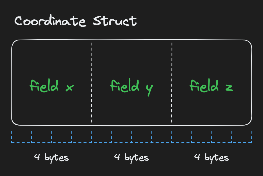 memory layout diagram