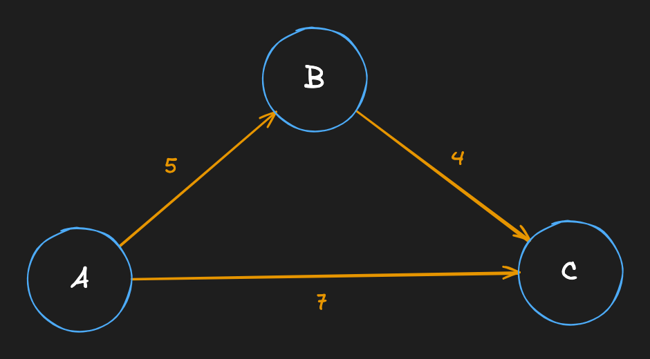 Simple directed graph