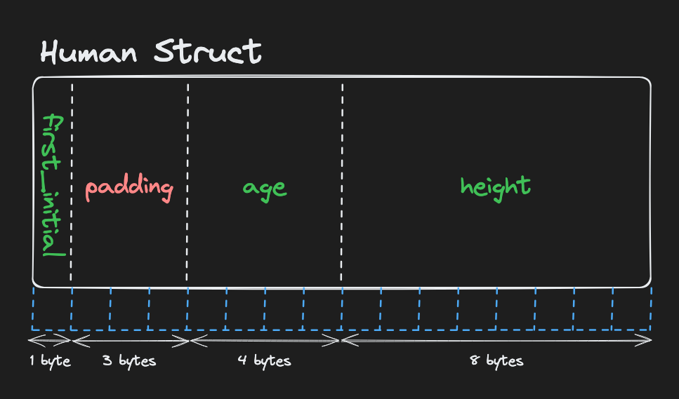diagram with padding