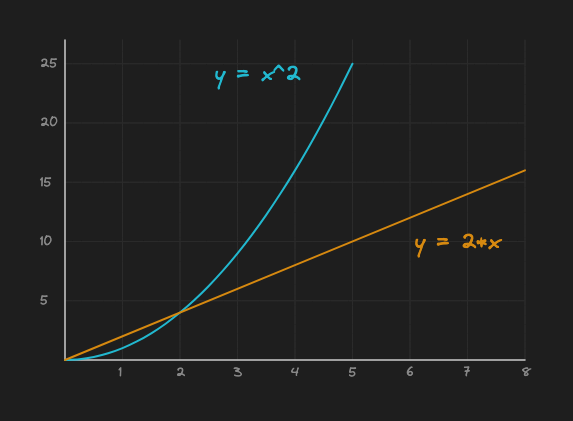 quadratic vs linear
