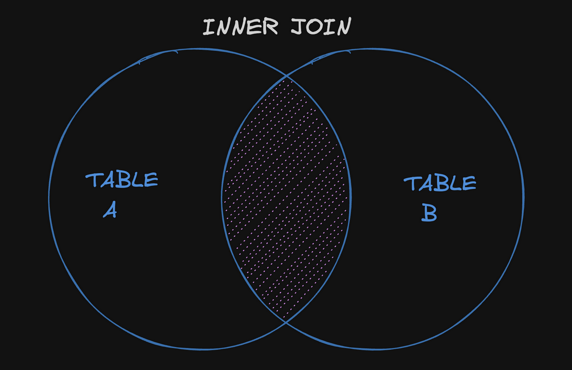 inner join