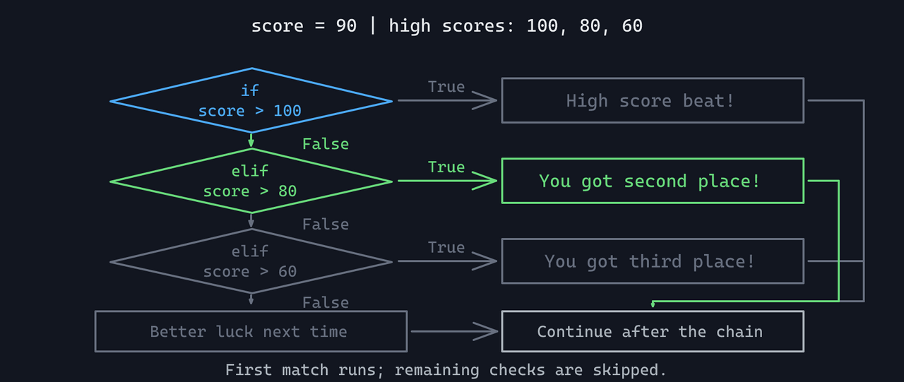 If-else flowchart: with a score of 90 and high scores of 100, 80, and 60, the first check is false and the second is true. The second-place message prints, the remaining branches are skipped, and execution continues after the chain.