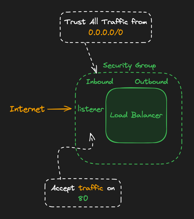 listener diagram
