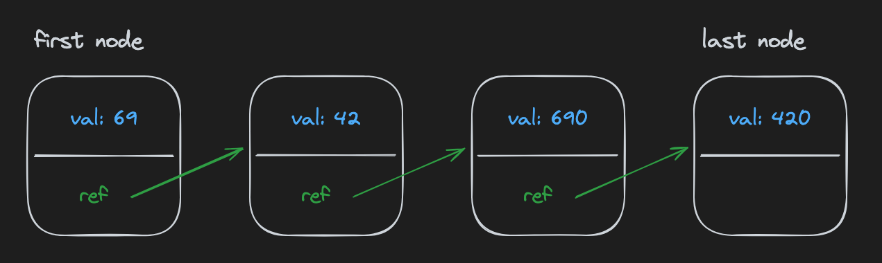 linked list nodes