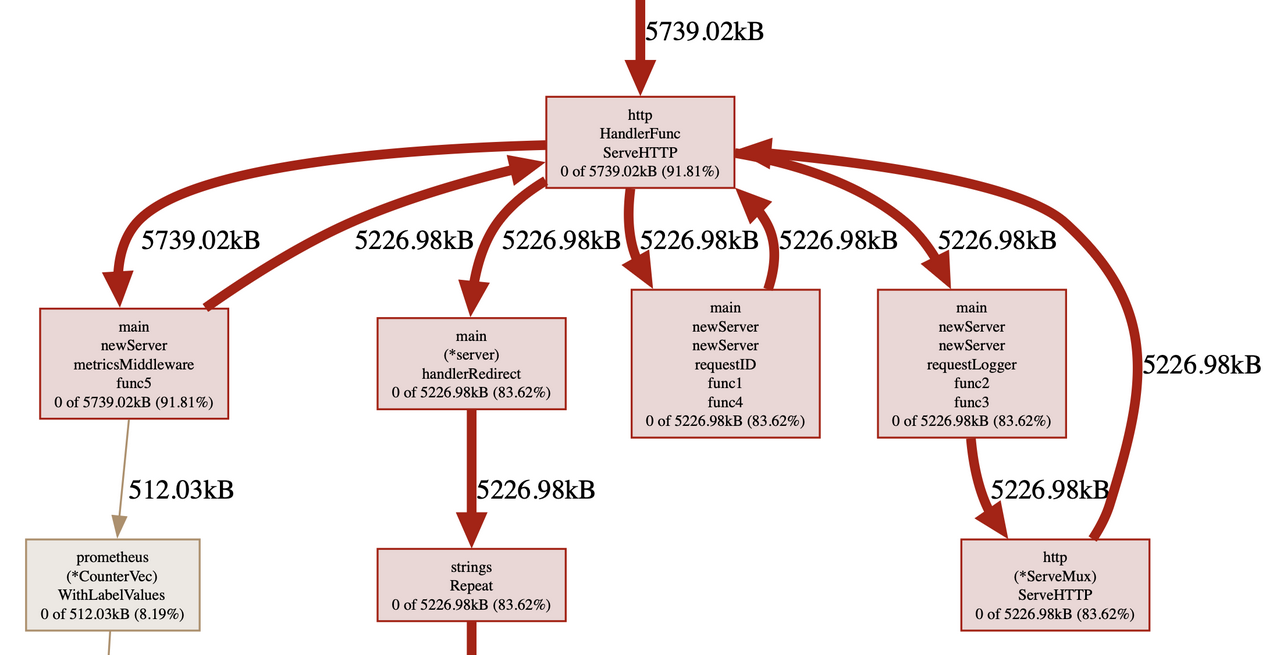 pprof memory profile graph