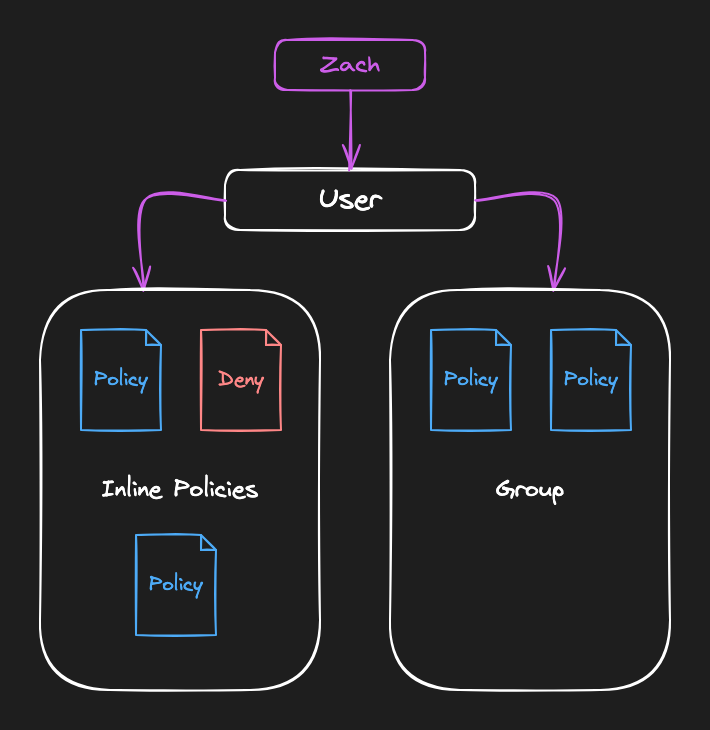 Visual of deny-all policy