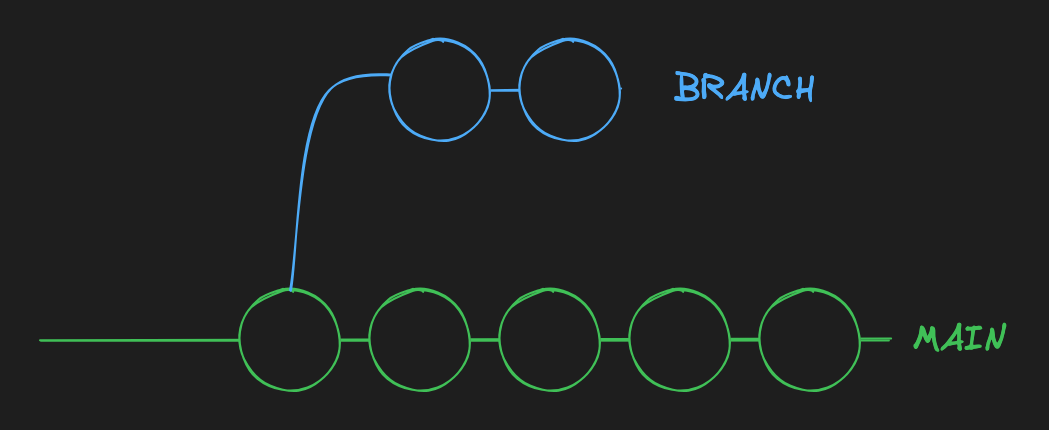 git branch