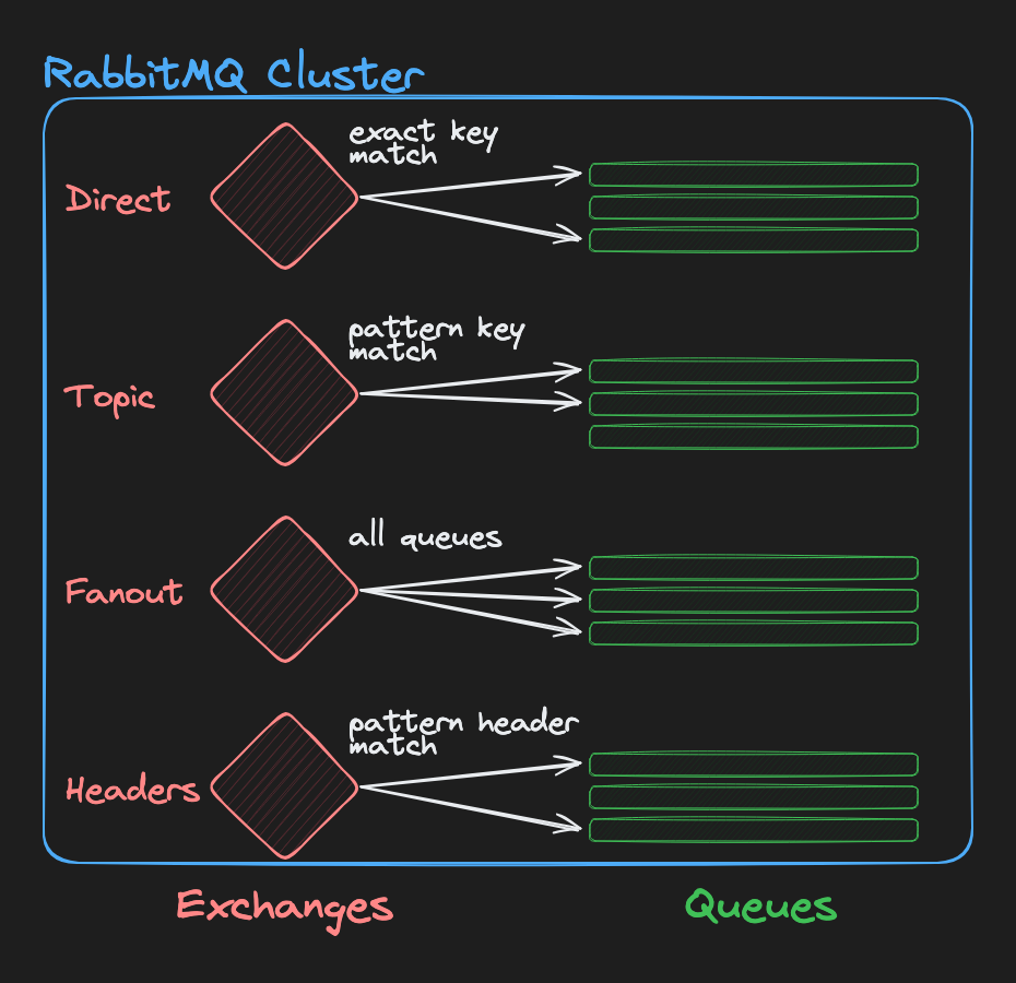 exchange types
