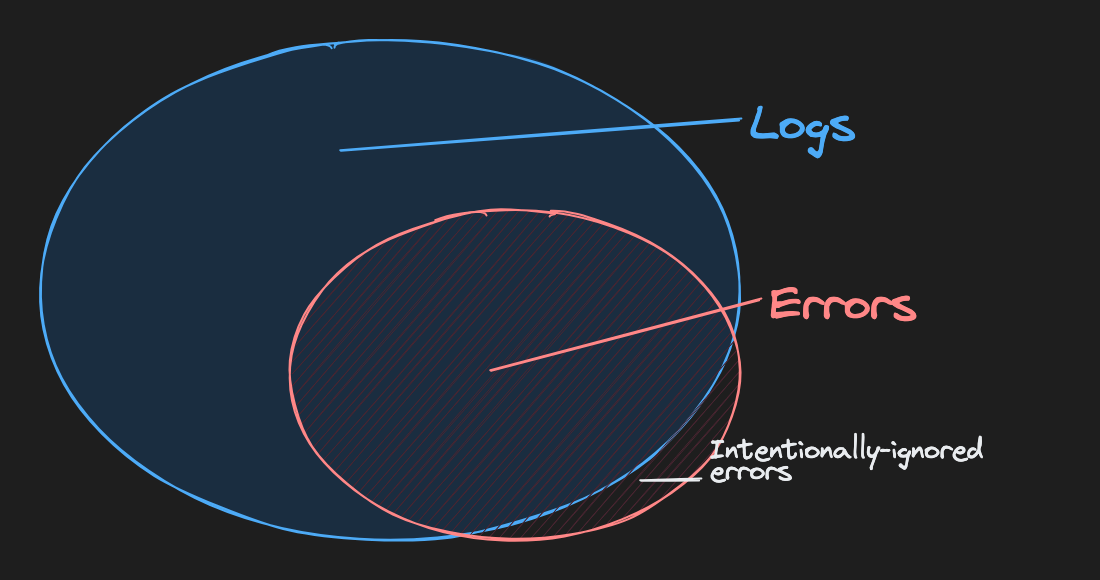logs vs errors