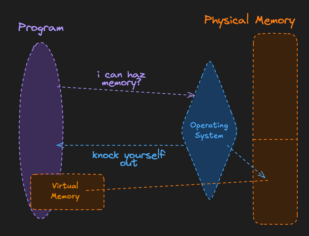 virtual memory diagram