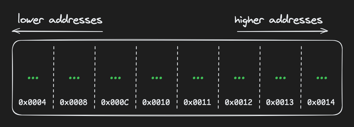 empty stack diagram
