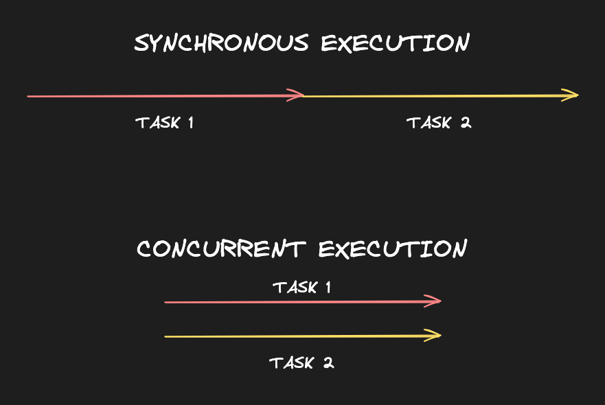 concurrency